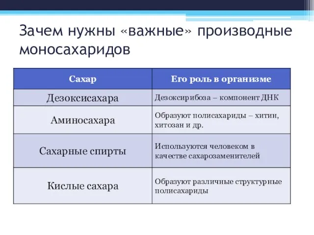 Зачем нужны «важные» производные моносахаридов