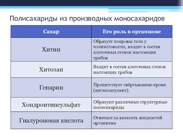 Полисахариды из производных моносахаридов