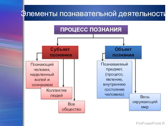 Познающий человек, наделенный волей и сознанием Коллектив людей Все общество Познаваемый предмет,