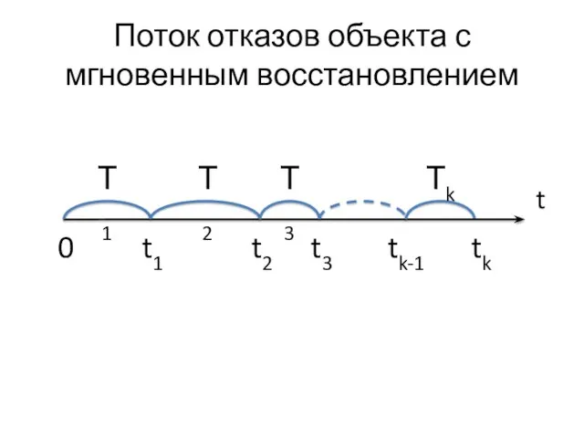 Поток отказов объекта с мгновенным восстановлением t Т1 Т2 Т3 Тk t1