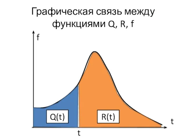 Графическая связь между функциями Q, R, f f t t Q(t) R(t)