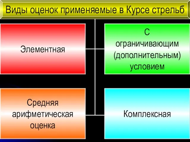 Виды оценок применяемые в Курсе стрельб Элементная С ограничивающим (дополнительным) условием Комплексная Средняя арифметическая оценка