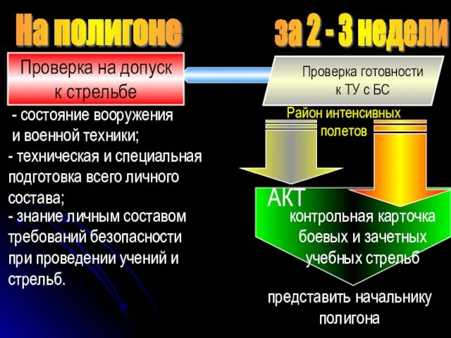 Район интенсивных полетов за 2 - 3 недели АКТ контрольная карточка боевых