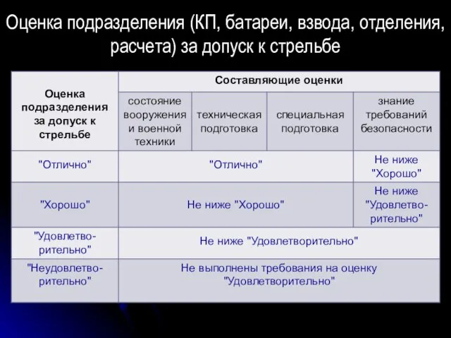 Оценка подразделения (КП, батареи, взвода, отделения, расчета) за допуск к стрельбе