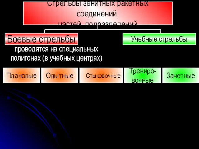 Стрельбы зенитных ракетных соединений, частей, подразделений Плановые Опытные Стыковочные Трениро- вочные Зачетные