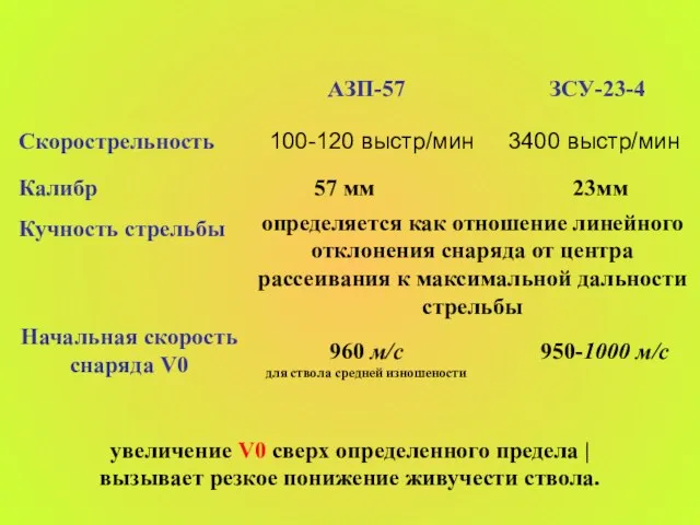Скорострельность АЗП-57 ЗСУ-23-4 100-120 выстр/мин 3400 выстр/мин Калибр 57 мм 23мм определяется