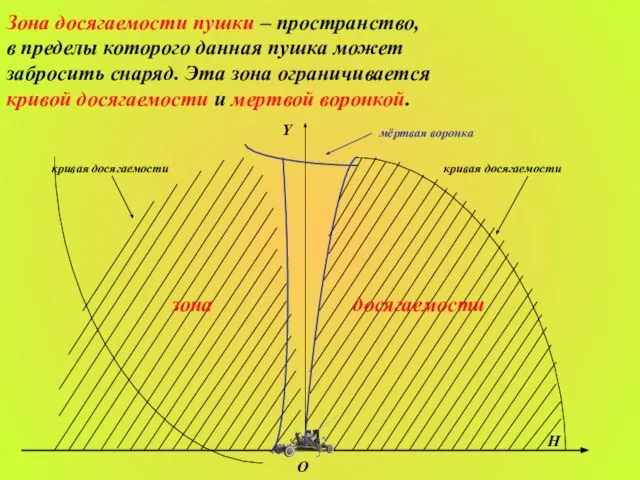 Зона досягаемости пушки – пространство, в пределы которого данная пушка может забросить