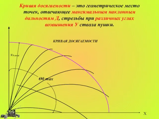 Кривая досягаемости – это геометрическое место точек, отвечающее максимальным наклонным дальностям Д,