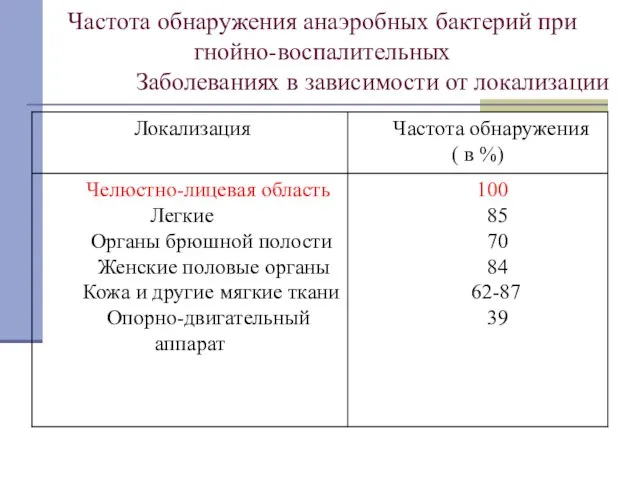 Частота обнаружения анаэробных бактерий при гнойно-воспалительных Заболеваниях в зависимости от локализации