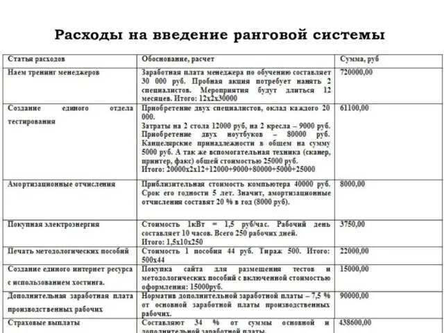 Расходы на введение ранговой системы