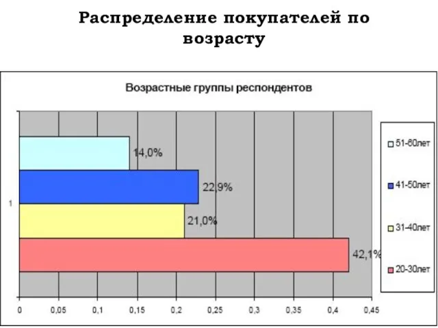 Распределение покупателей по возрасту