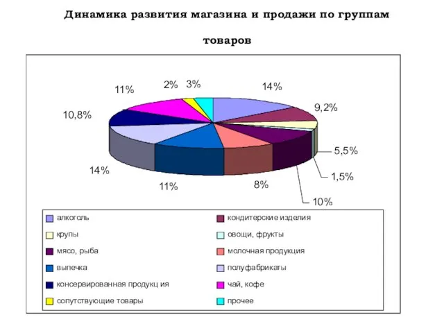 Динамика развития магазина и продажи по группам товаров