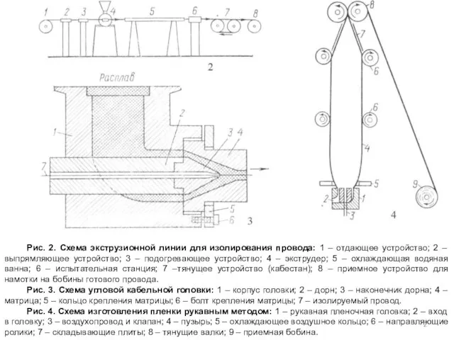 Рис. 2. Схема экструзионной линии для изолирования провода: 1 – отдающее устройство;