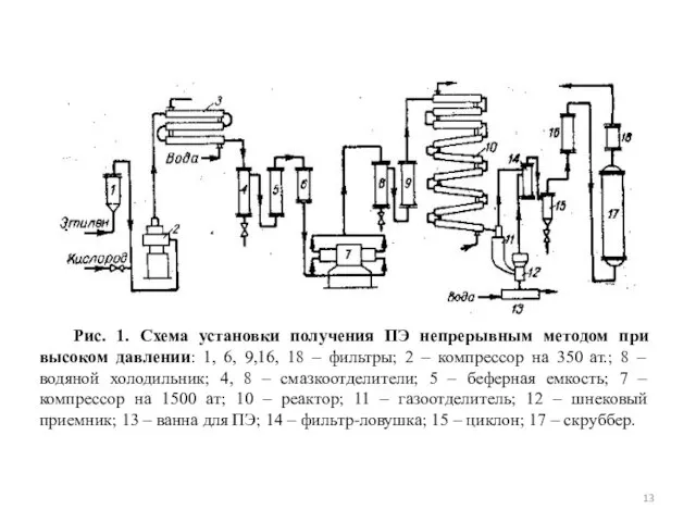 Рис. 1. Схема установки получения ПЭ непрерывным методом при высоком давлении: 1,