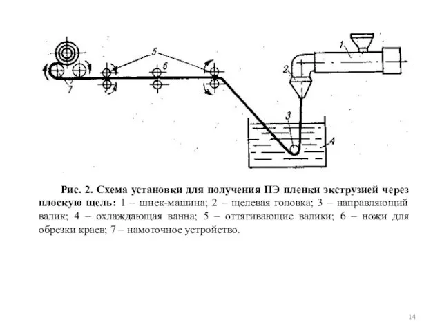 Рис. 2. Схема установки для получения ПЭ пленки экструзией через плоскую щель: