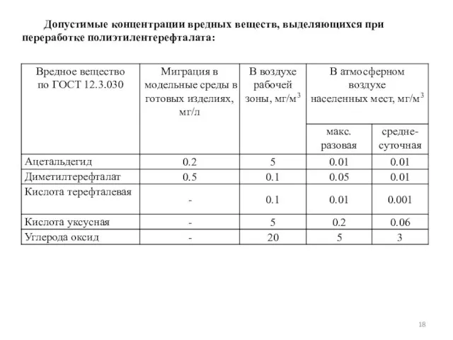 Допустимые концентрации вредных веществ, выделяющихся при переработке полиэтилентерефталата: