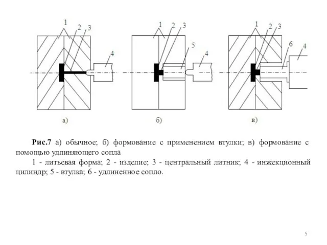 Рис.7 а) обычное; б) формование с применением втулки; в) формование с помощью