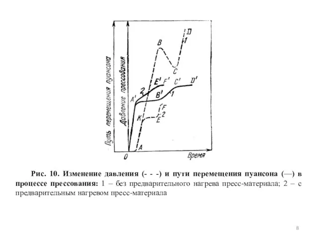 Рис. 10. Изменение давления (- - -) и пути перемещения пуансона (—)