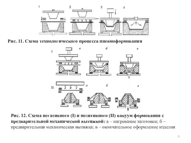 Рис. 11. Схема технологического процесса пневмоформования Рис. 12. Схема негативного (I) и