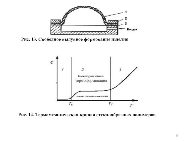 Рис. 13. Свободное выдувное формование изделия Рис. 14. Термомеханическая кривая стеклообразных полимеров