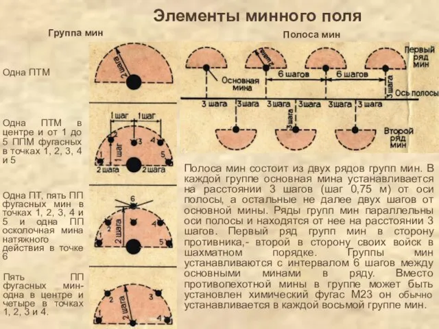 Элементы минного поля Группа мин Полоса мин Одна ПТМ Одна ПТМ в