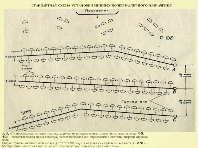 СТАНДАРТНАЯ СХЕМА УСТАНОВКИ МИННЫХ ПОЛЕЙ РАЗЛИЧНОГО НАЗНАЧЕНИЯ А, В, С – нормальные