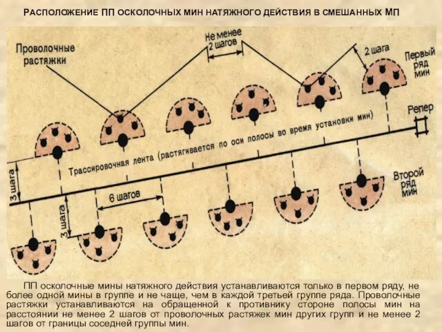 РАСПОЛОЖЕНИЕ ПП ОСКОЛОЧНЫХ МИН НАТЯЖНОГО ДЕЙСТВИЯ В СМЕШАННЫХ МП ПП осколочные мины