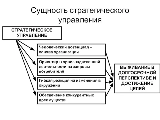 Сущность стратегического управления СТРАТЕГИЧЕСКОЕ УПРАВЛЕНИЕ Человеческий потенциал – основа организации Ориентир в