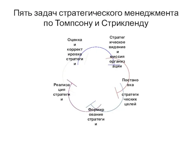 Пять задач стратегического менеджмента по Томпсону и Стрикленду