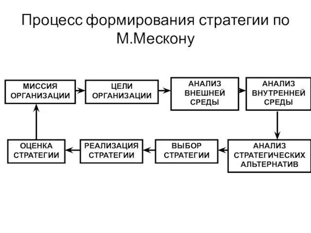 Процесс формирования стратегии по М.Мескону МИССИЯ ОРГАНИЗАЦИИ ЦЕЛИ ОРГАНИЗАЦИИ АНАЛИЗ ВНЕШНЕЙ СРЕДЫ