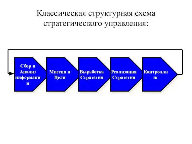 Сбор и Анализ информации Миссия и Цели Выработка Стратегии Реализация Стратегии Контроллинг