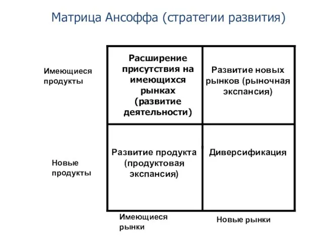 Имеющиеся продукты Новые продукты Имеющиеся рынки Новые рынки Расширение присутствия на имеющихся