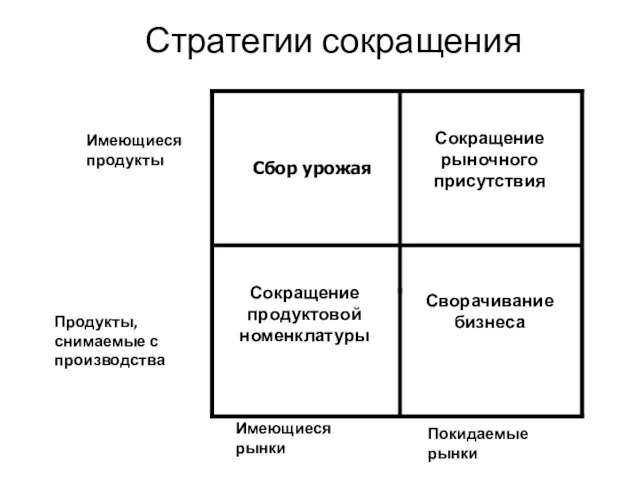 Имеющиеся продукты Продукты, снимаемые с производства Имеющиеся рынки Покидаемые рынки Сбор урожая Стратегии сокращения