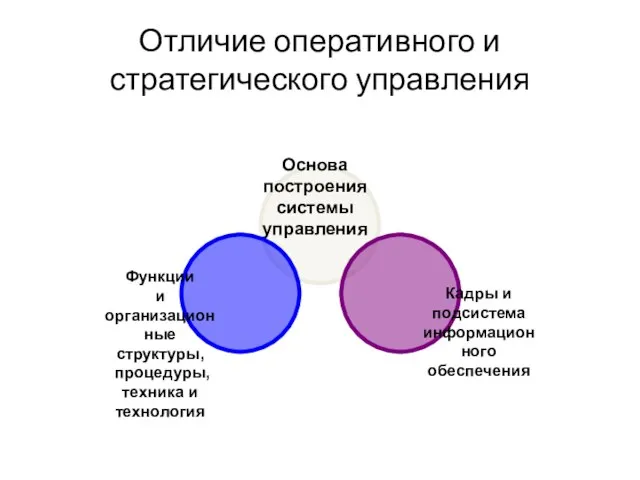 Отличие оперативного и стратегического управления