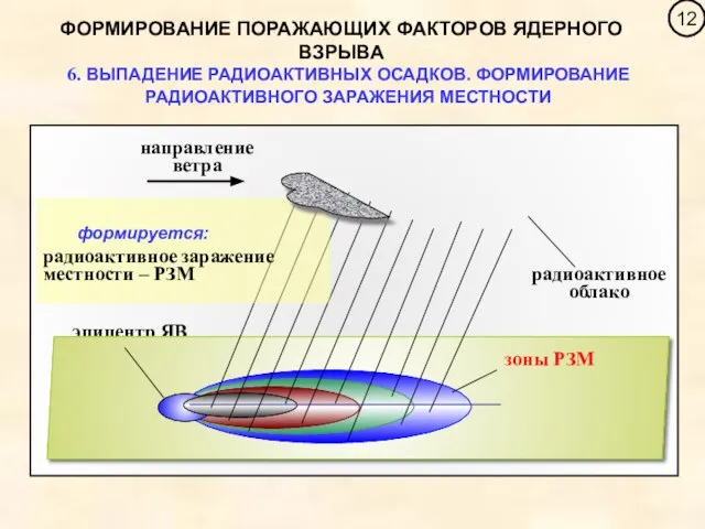 ФОРМИРОВАНИЕ ПОРАЖАЮЩИХ ФАКТОРОВ ЯДЕРНОГО ВЗРЫВА 6. ВЫПАДЕНИЕ РАДИОАКТИВНЫХ ОСАДКОВ. ФОРМИРОВАНИЕ РАДИОАКТИВНОГО ЗАРАЖЕНИЯ