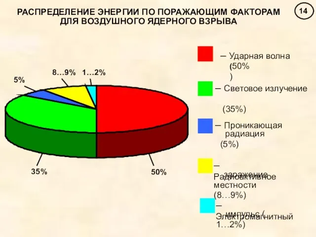 РАСПРЕДЕЛЕНИЕ ЭНЕРГИИ ПО ПОРАЖАЮЩИМ ФАКТОРАМ ДЛЯ ВОЗДУШНОГО ЯДЕРНОГО ВЗРЫВА