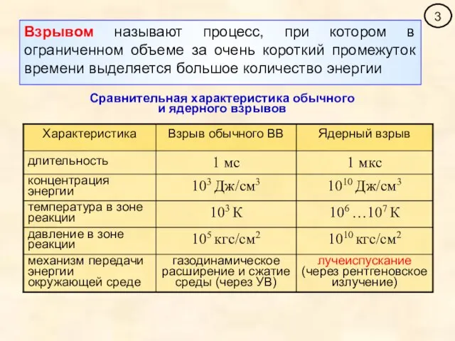 Взрывом называют процесс, при котором в ограниченном объеме за очень короткий промежуток