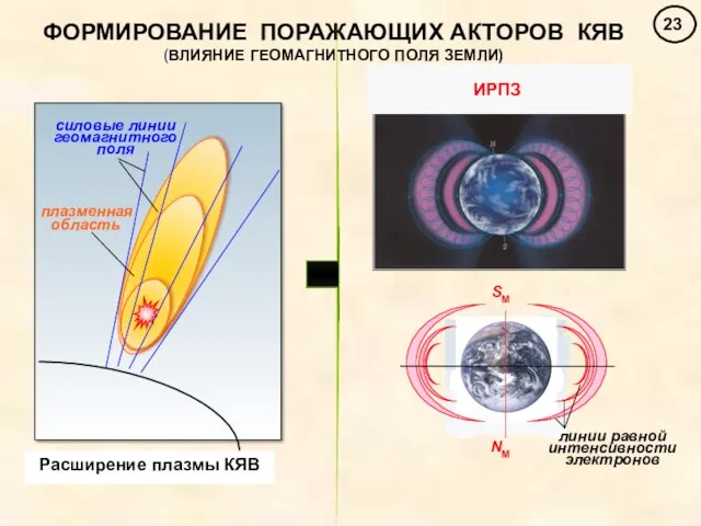 ФОРМИРОВАНИЕ ПОРАЖАЮЩИХ АКТОРОВ КЯВ (ВЛИЯНИЕ ГЕОМАГНИТНОГО ПОЛЯ ЗЕМЛИ) силовые линии геомагнитного поля