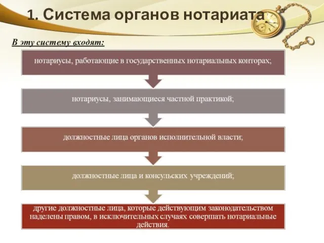 1. Система органов нотариата В эту систему входят: