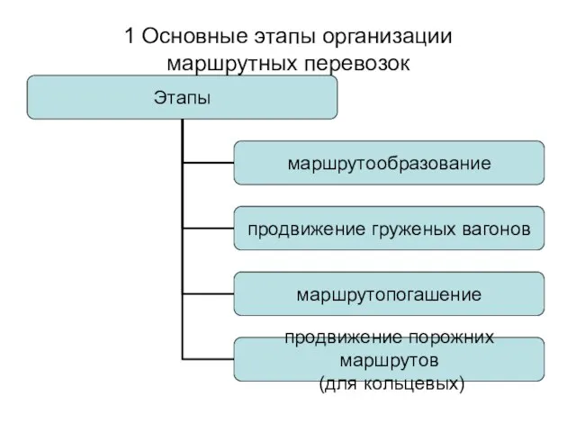 1 Основные этапы организации маршрутных перевозок