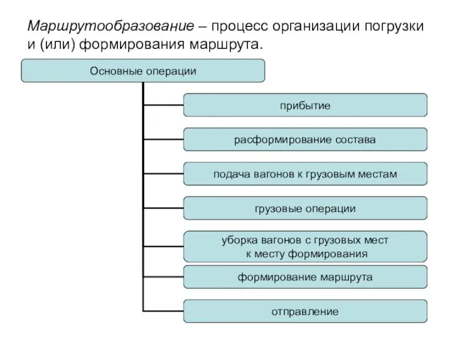 Маршрутообразование – процесс организации погрузки и (или) формирования маршрута.