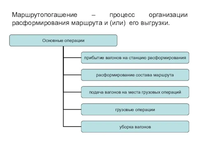 Маршрутопогашение – процесс организации расформирования маршрута и (или) его выгрузки.