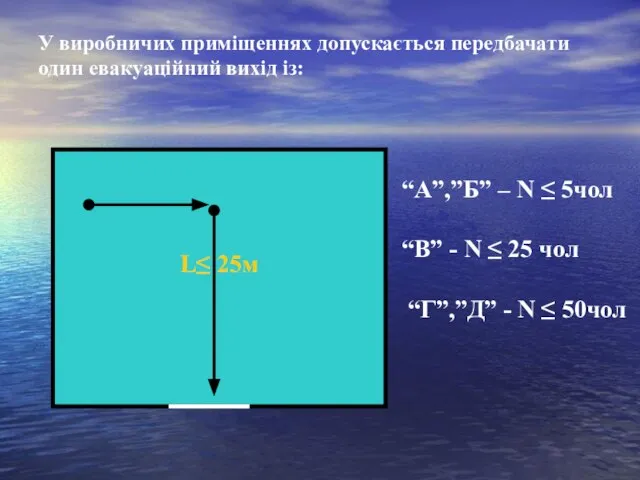 У виробничих приміщеннях допускається передбачати один евакуаційний вихід із: L≤ 25м “А”,”Б”