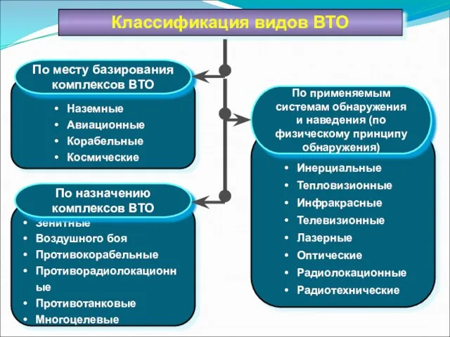 Классификация видов ВТО Наземные Авиационные Корабельные Космические Зенитные Воздушного боя Противокорабельные Противорадиолокационные