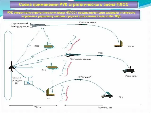 Схема применения РУК стратегического звена ПЛСС РУК оперативно-стратегичес­кого звена «ПЛСС» предназначен для