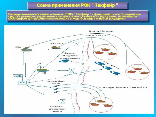 Разведывательно-огневой комплекс (РОК) " Такфайр " - функциональное объединение средств разведки, управления