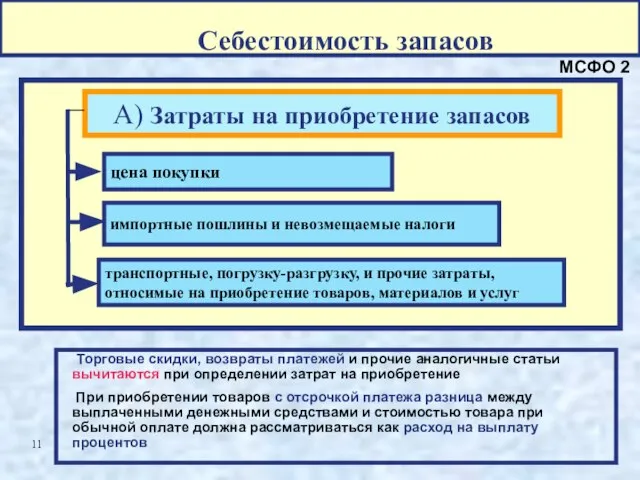 Торговые скидки, возвраты платежей и прочие аналогичные статьи вычитаются при определении затрат