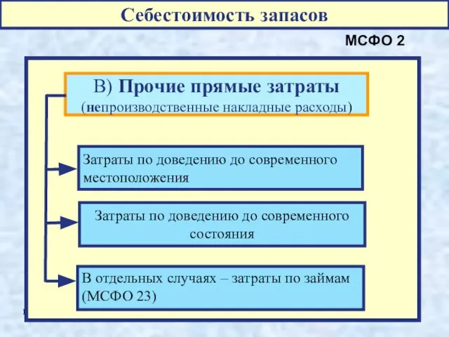 МСФО 2 В) Прочие прямые затраты (непроизводственные накладные расходы) Затраты по доведению