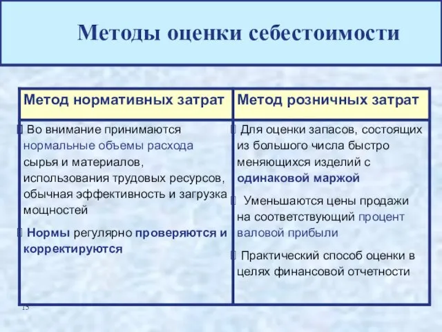 Методы оценки себестоимости