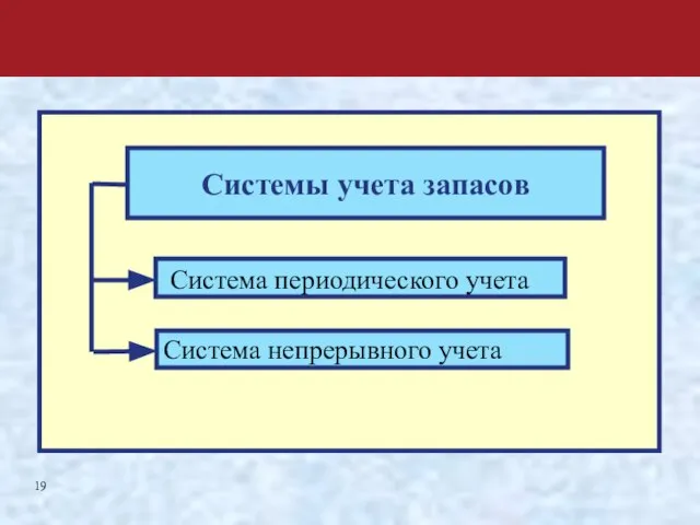 Системы учета запасов Система периодического учета Система непрерывного учета